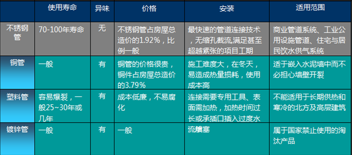 各種材質(zhì)水管優(yōu)劣對比.png