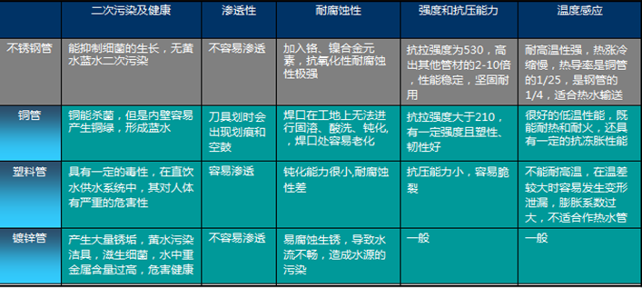 各種水管優(yōu)劣對比.png